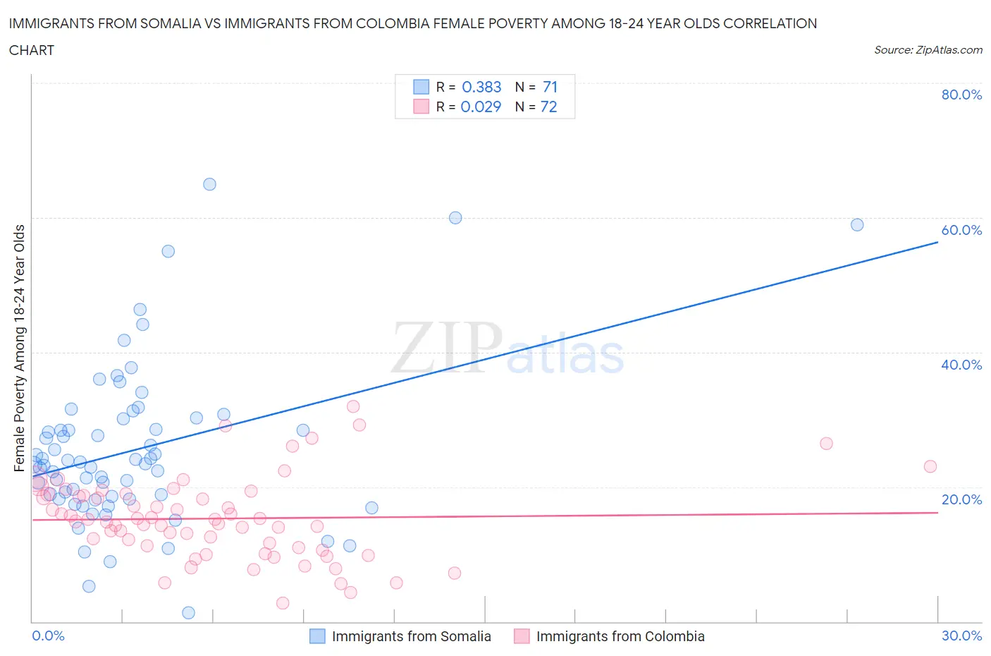 Immigrants from Somalia vs Immigrants from Colombia Female Poverty Among 18-24 Year Olds
