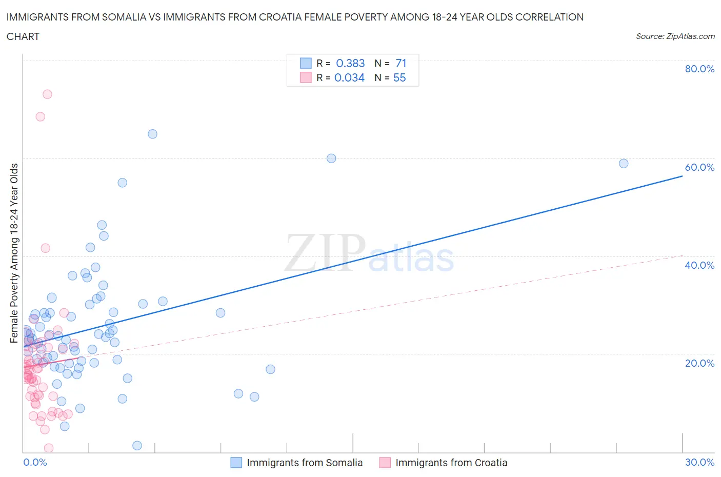 Immigrants from Somalia vs Immigrants from Croatia Female Poverty Among 18-24 Year Olds