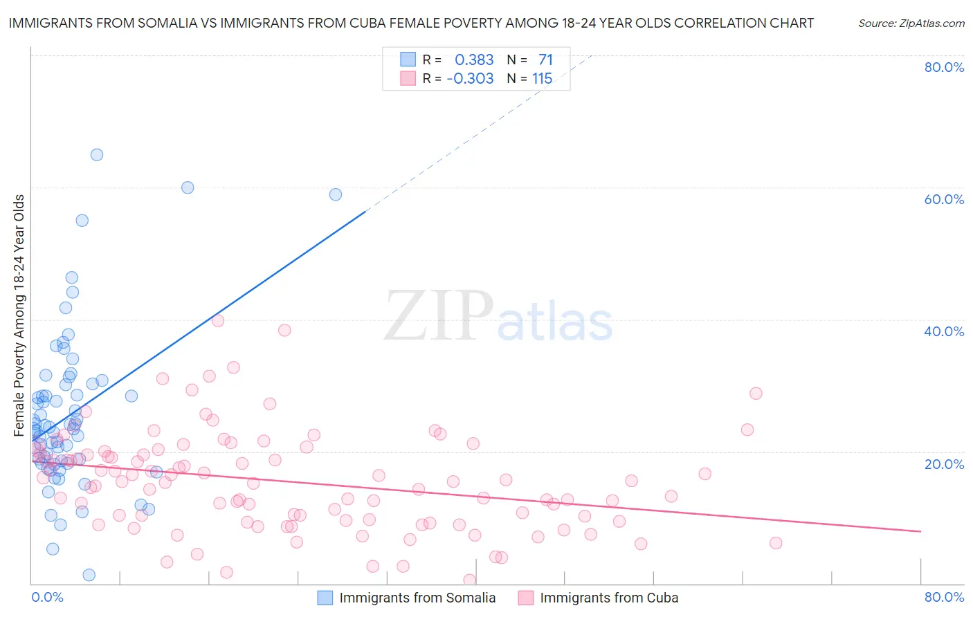 Immigrants from Somalia vs Immigrants from Cuba Female Poverty Among 18-24 Year Olds