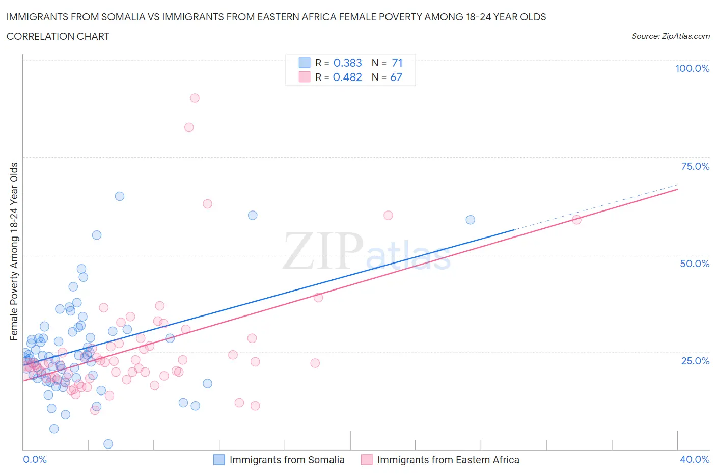 Immigrants from Somalia vs Immigrants from Eastern Africa Female Poverty Among 18-24 Year Olds