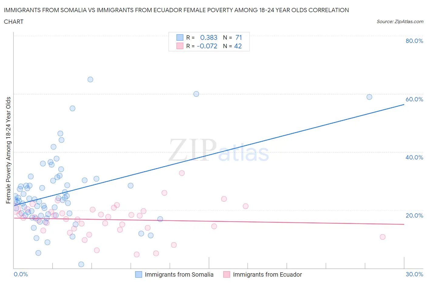 Immigrants from Somalia vs Immigrants from Ecuador Female Poverty Among 18-24 Year Olds