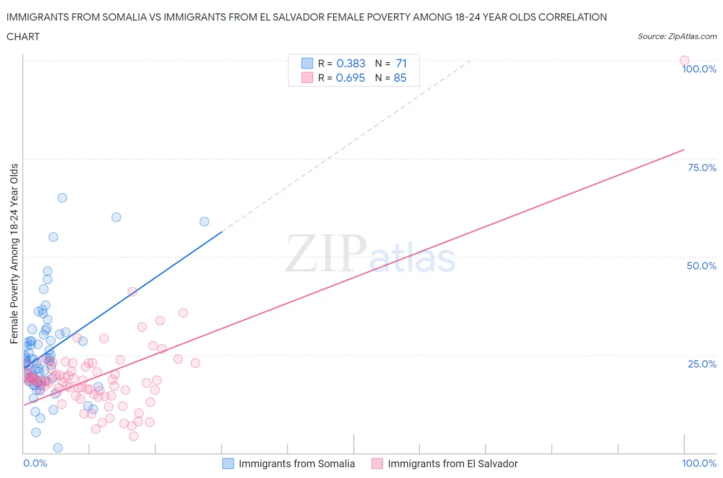 Immigrants from Somalia vs Immigrants from El Salvador Female Poverty Among 18-24 Year Olds