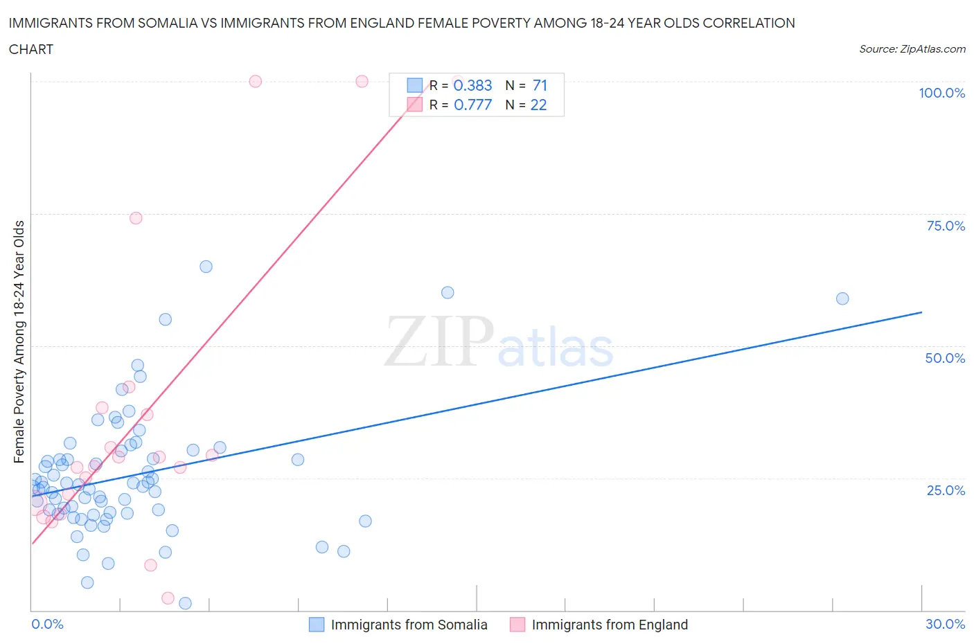 Immigrants from Somalia vs Immigrants from England Female Poverty Among 18-24 Year Olds