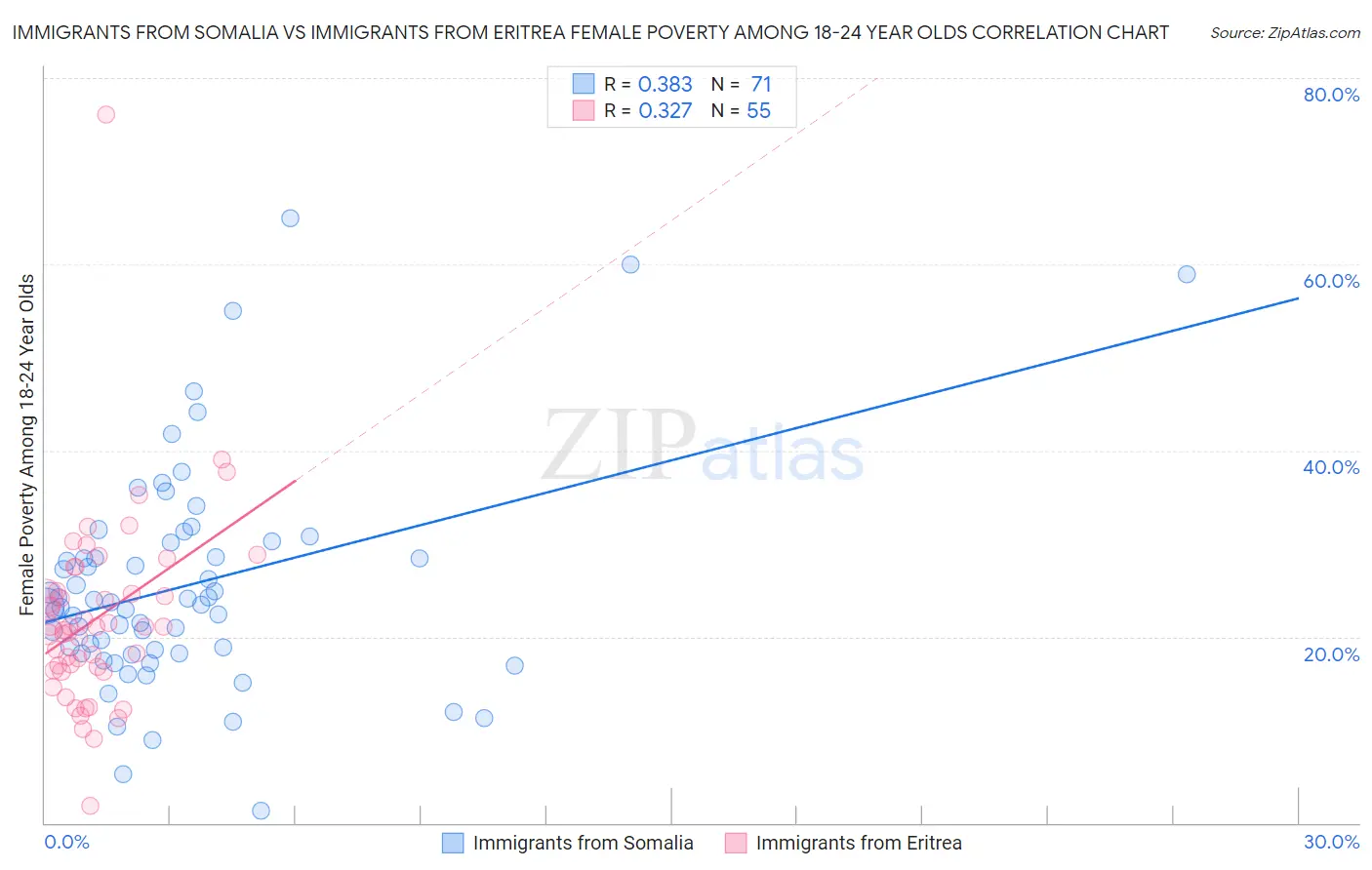 Immigrants from Somalia vs Immigrants from Eritrea Female Poverty Among 18-24 Year Olds