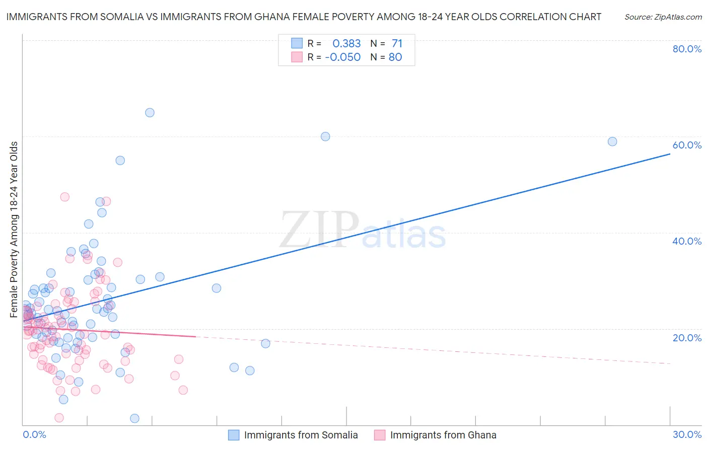 Immigrants from Somalia vs Immigrants from Ghana Female Poverty Among 18-24 Year Olds