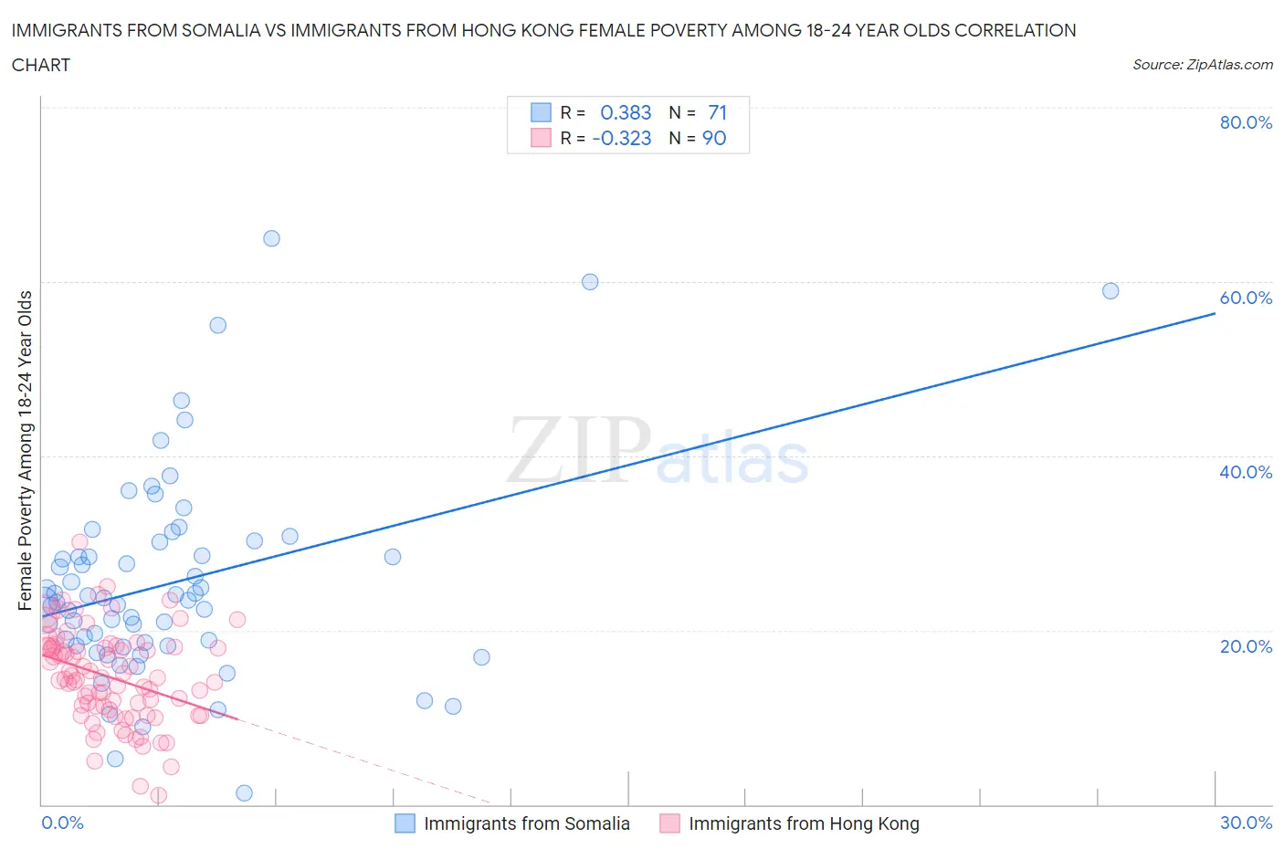 Immigrants from Somalia vs Immigrants from Hong Kong Female Poverty Among 18-24 Year Olds