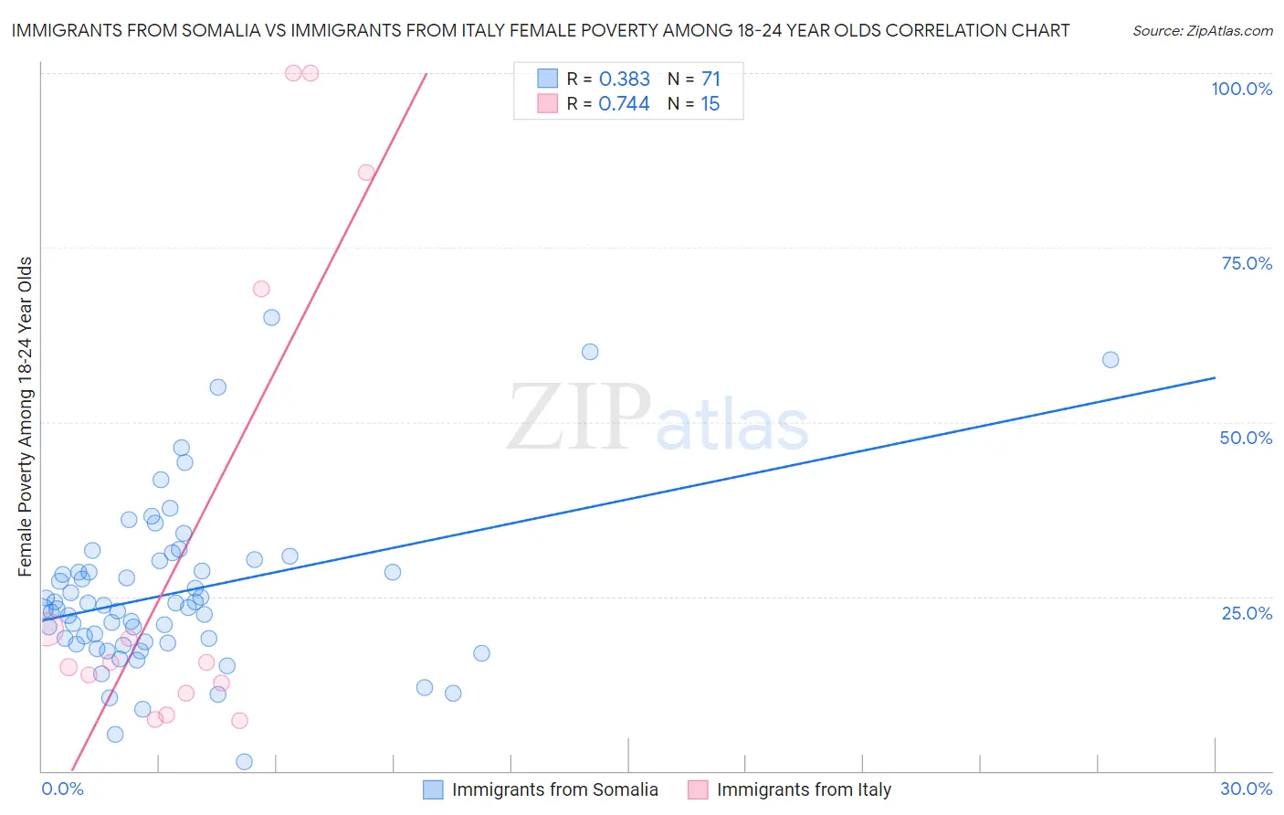 Immigrants from Somalia vs Immigrants from Italy Female Poverty Among 18-24 Year Olds