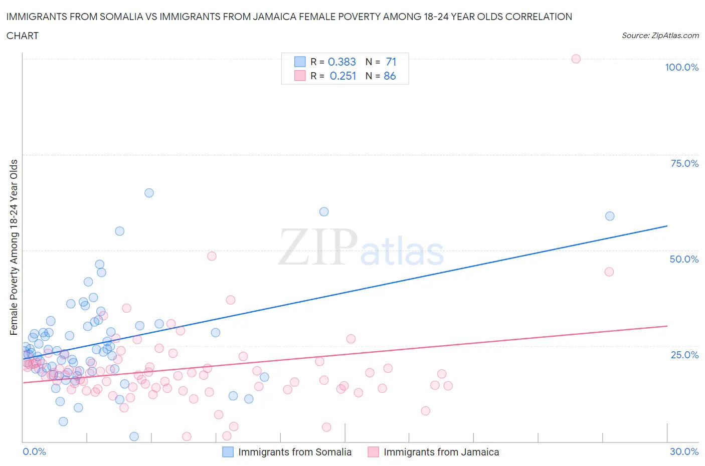 Immigrants from Somalia vs Immigrants from Jamaica Female Poverty Among 18-24 Year Olds