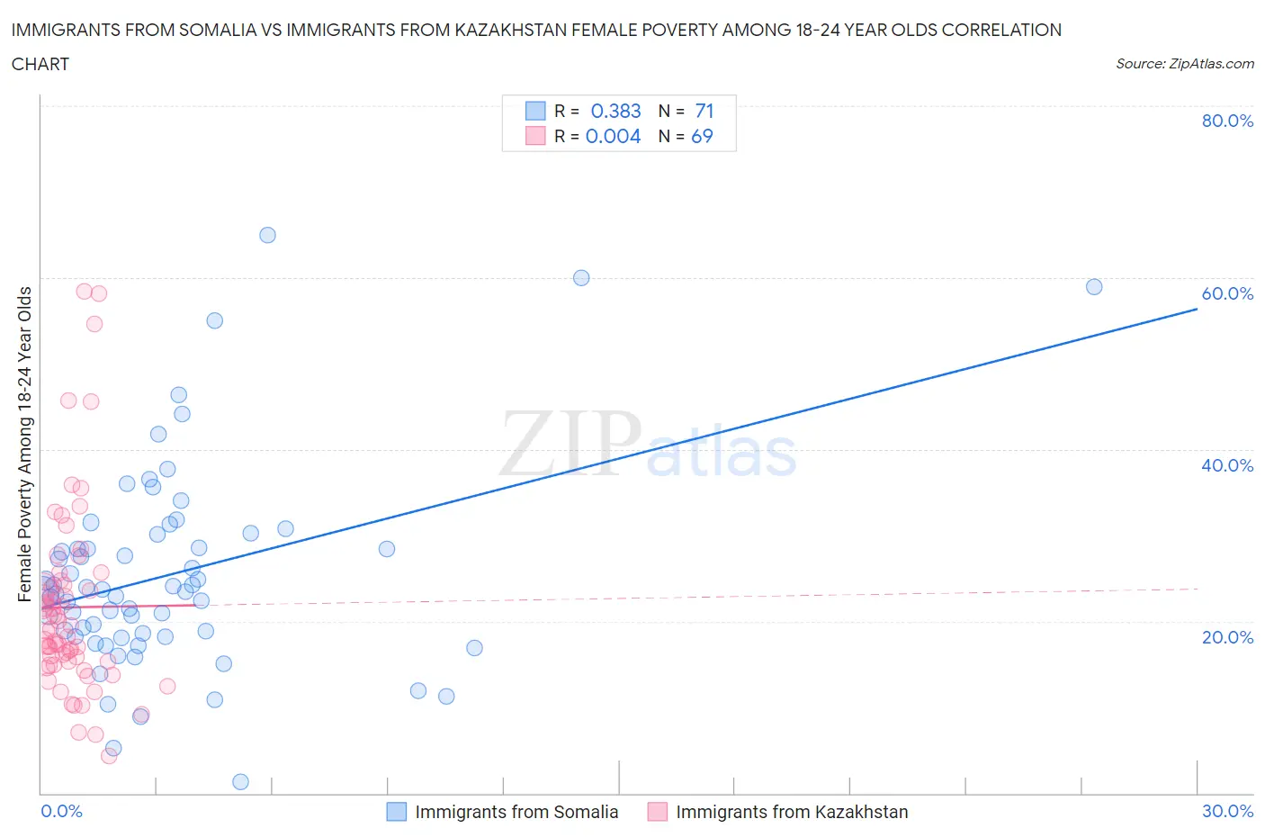 Immigrants from Somalia vs Immigrants from Kazakhstan Female Poverty Among 18-24 Year Olds