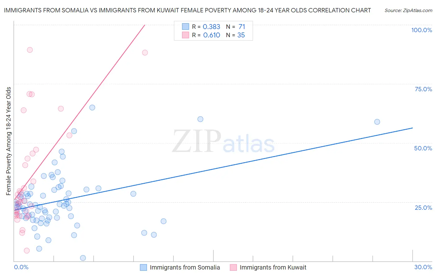 Immigrants from Somalia vs Immigrants from Kuwait Female Poverty Among 18-24 Year Olds