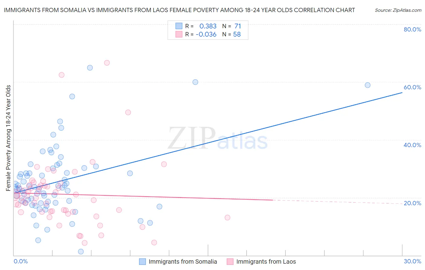 Immigrants from Somalia vs Immigrants from Laos Female Poverty Among 18-24 Year Olds