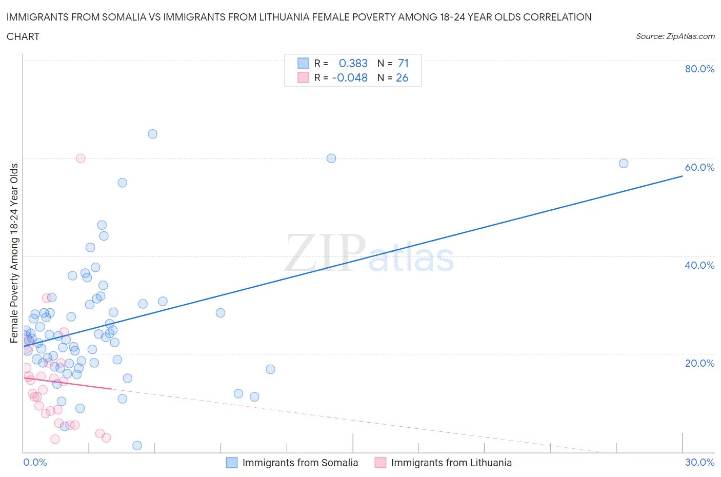 Immigrants from Somalia vs Immigrants from Lithuania Female Poverty Among 18-24 Year Olds