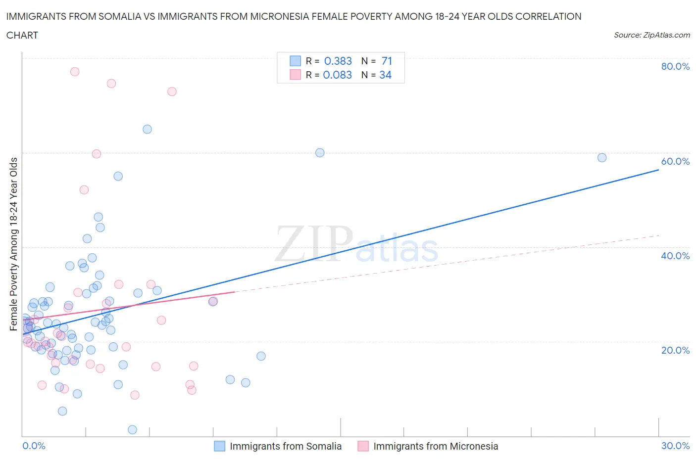 Immigrants from Somalia vs Immigrants from Micronesia Female Poverty Among 18-24 Year Olds