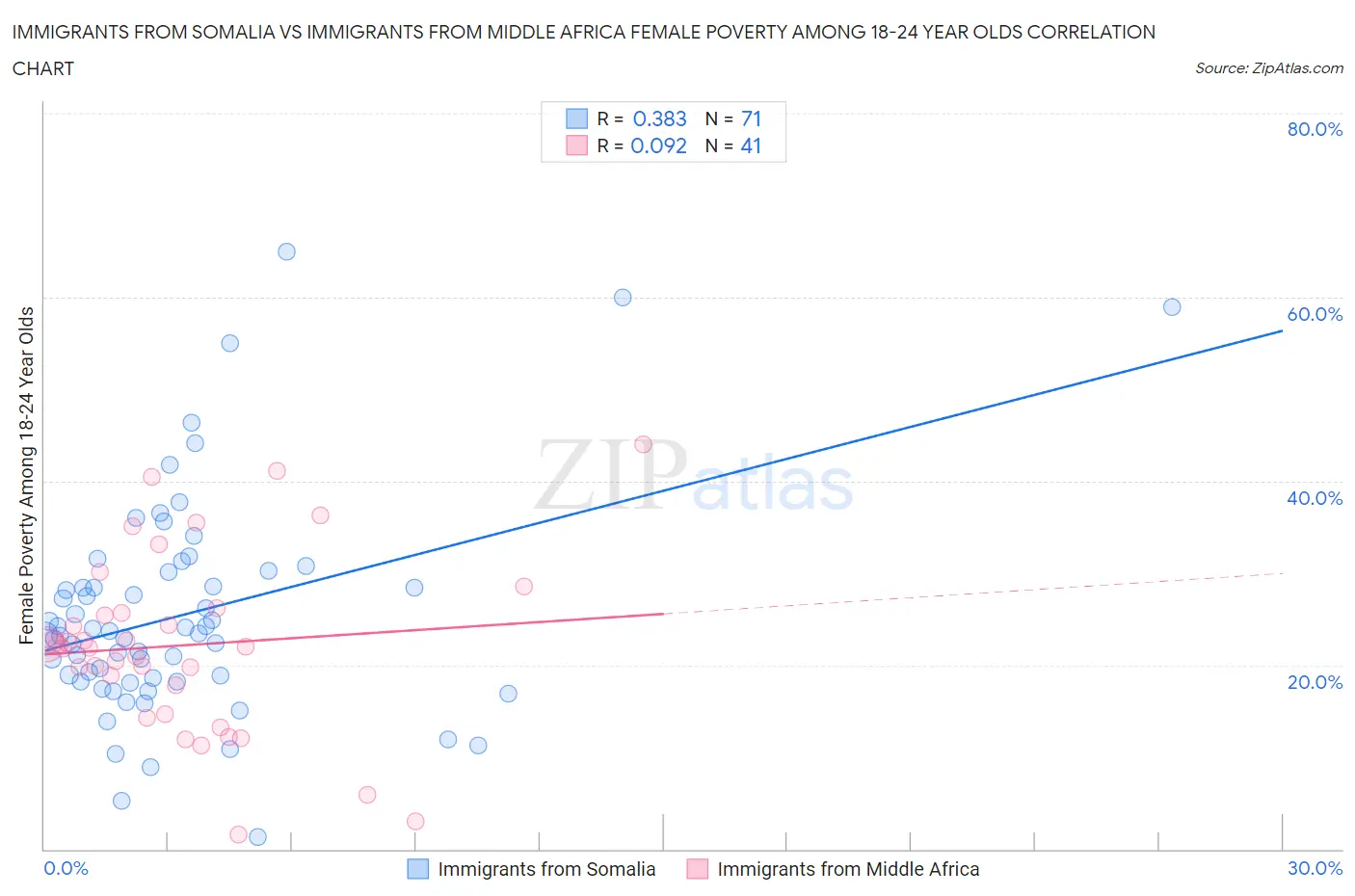 Immigrants from Somalia vs Immigrants from Middle Africa Female Poverty Among 18-24 Year Olds