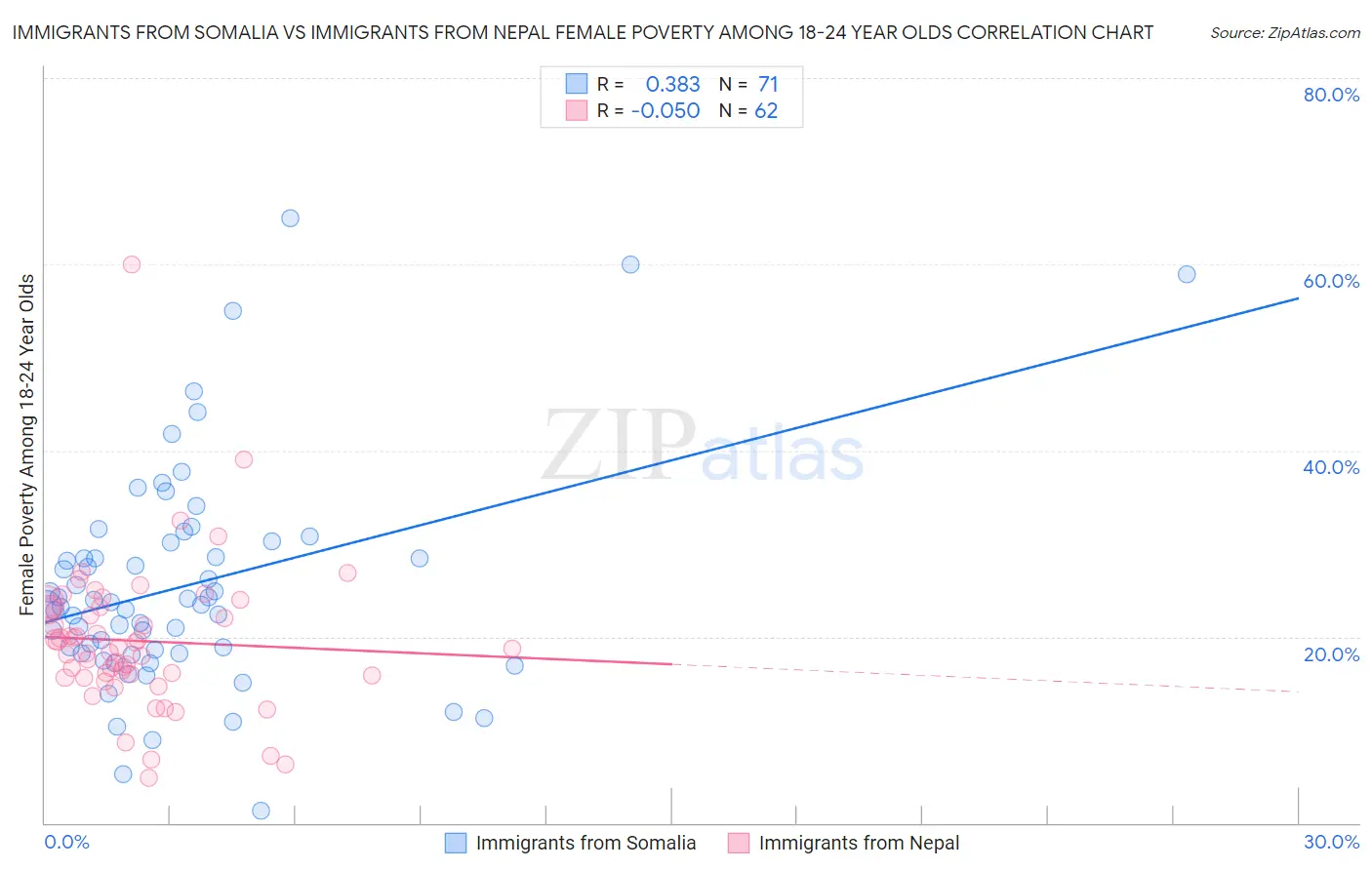 Immigrants from Somalia vs Immigrants from Nepal Female Poverty Among 18-24 Year Olds