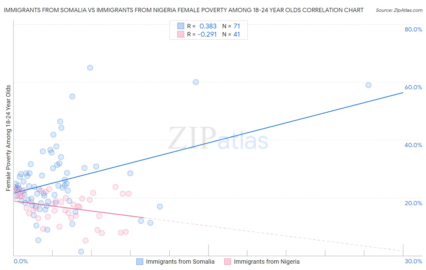 Immigrants from Somalia vs Immigrants from Nigeria Female Poverty Among 18-24 Year Olds