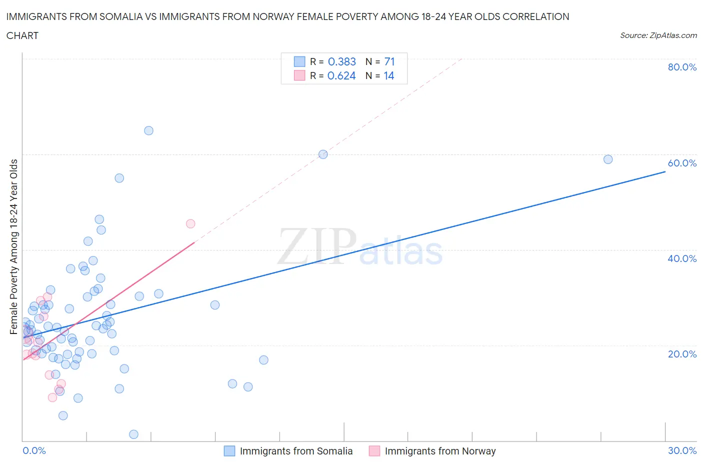 Immigrants from Somalia vs Immigrants from Norway Female Poverty Among 18-24 Year Olds