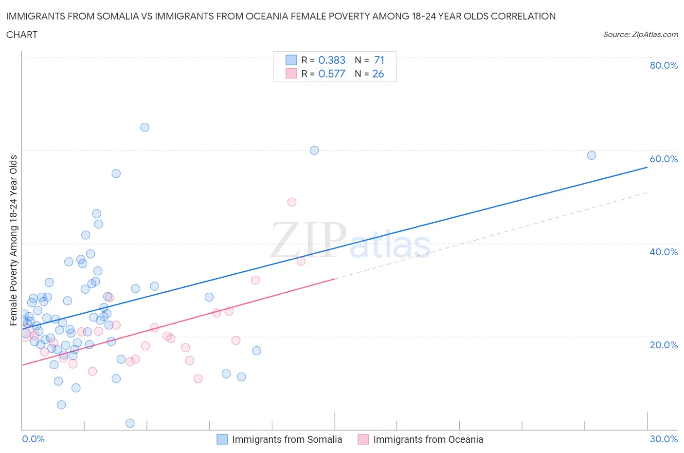 Immigrants from Somalia vs Immigrants from Oceania Female Poverty Among 18-24 Year Olds