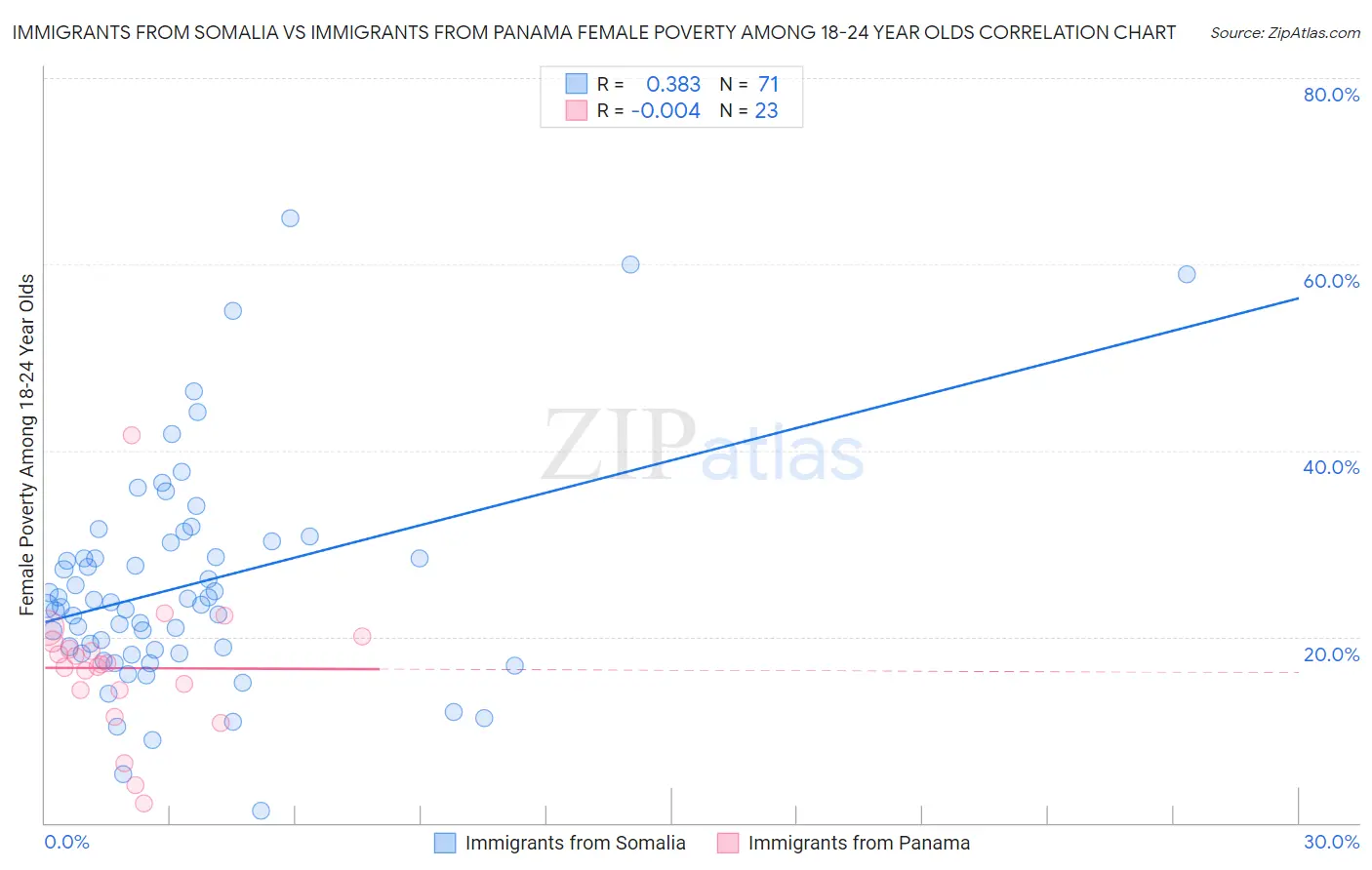 Immigrants from Somalia vs Immigrants from Panama Female Poverty Among 18-24 Year Olds