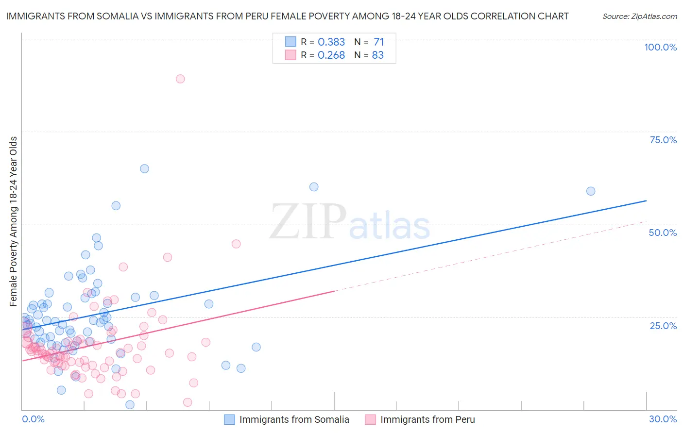 Immigrants from Somalia vs Immigrants from Peru Female Poverty Among 18-24 Year Olds