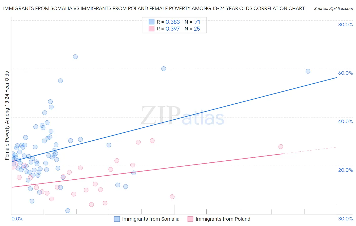 Immigrants from Somalia vs Immigrants from Poland Female Poverty Among 18-24 Year Olds