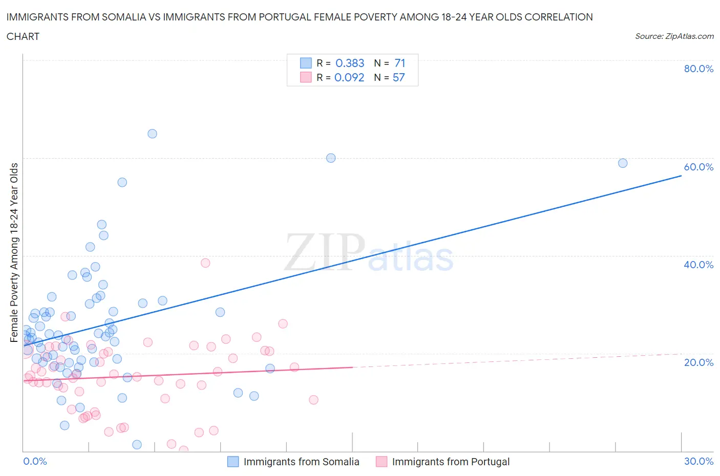 Immigrants from Somalia vs Immigrants from Portugal Female Poverty Among 18-24 Year Olds
