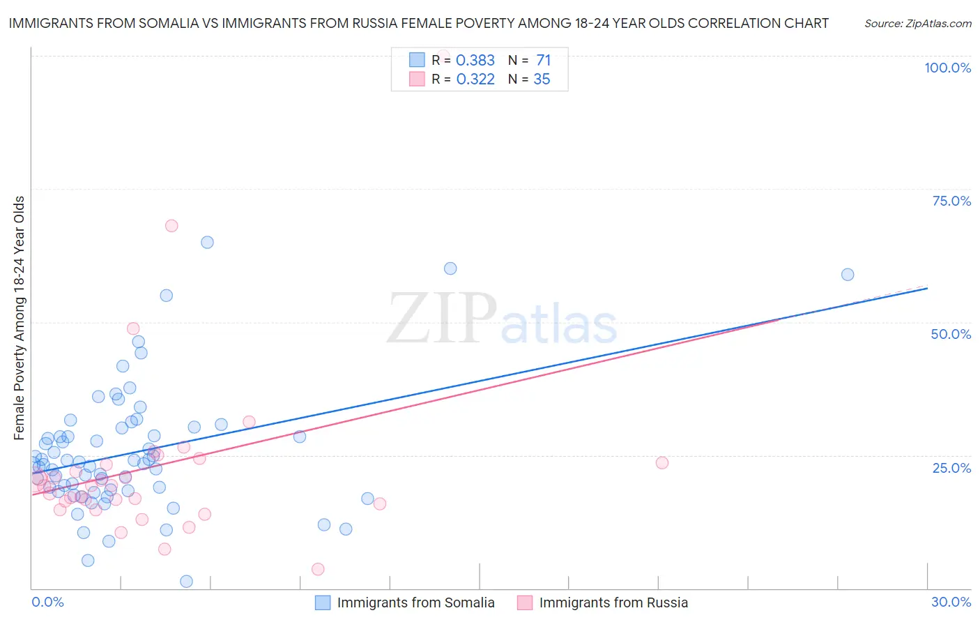 Immigrants from Somalia vs Immigrants from Russia Female Poverty Among 18-24 Year Olds