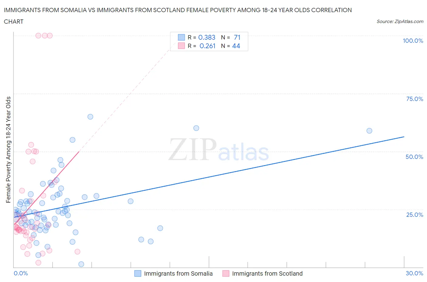 Immigrants from Somalia vs Immigrants from Scotland Female Poverty Among 18-24 Year Olds