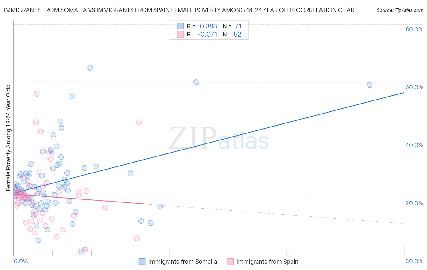 Immigrants from Somalia vs Immigrants from Spain Female Poverty Among 18-24 Year Olds