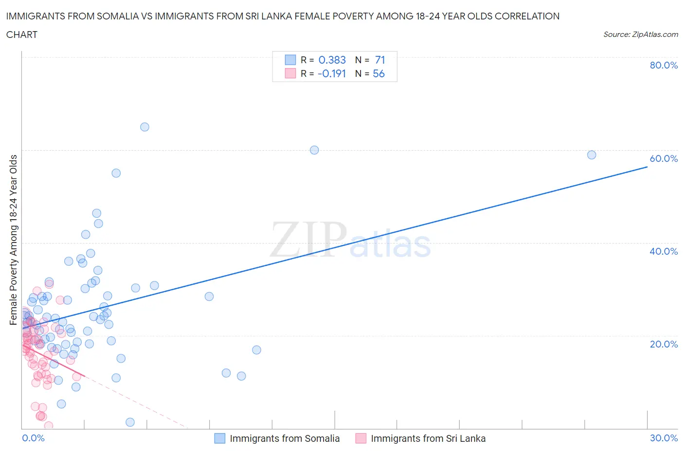 Immigrants from Somalia vs Immigrants from Sri Lanka Female Poverty Among 18-24 Year Olds