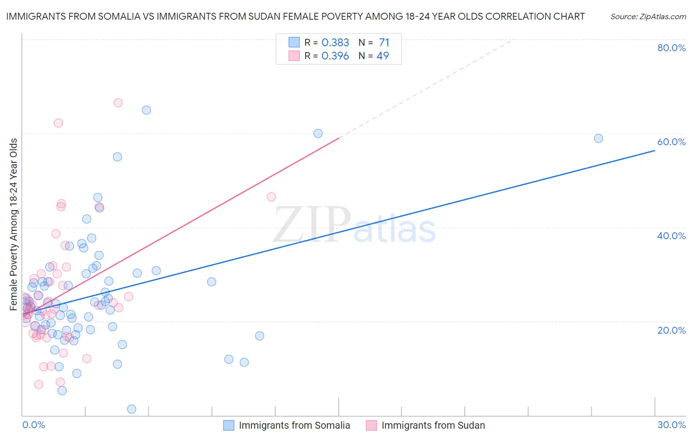 Immigrants from Somalia vs Immigrants from Sudan Female Poverty Among 18-24 Year Olds