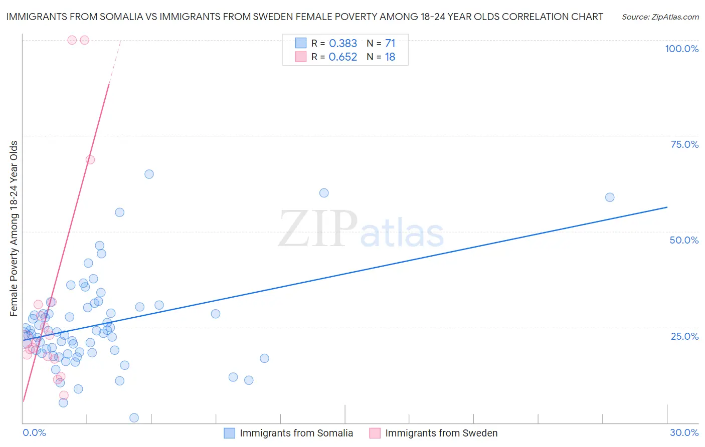Immigrants from Somalia vs Immigrants from Sweden Female Poverty Among 18-24 Year Olds