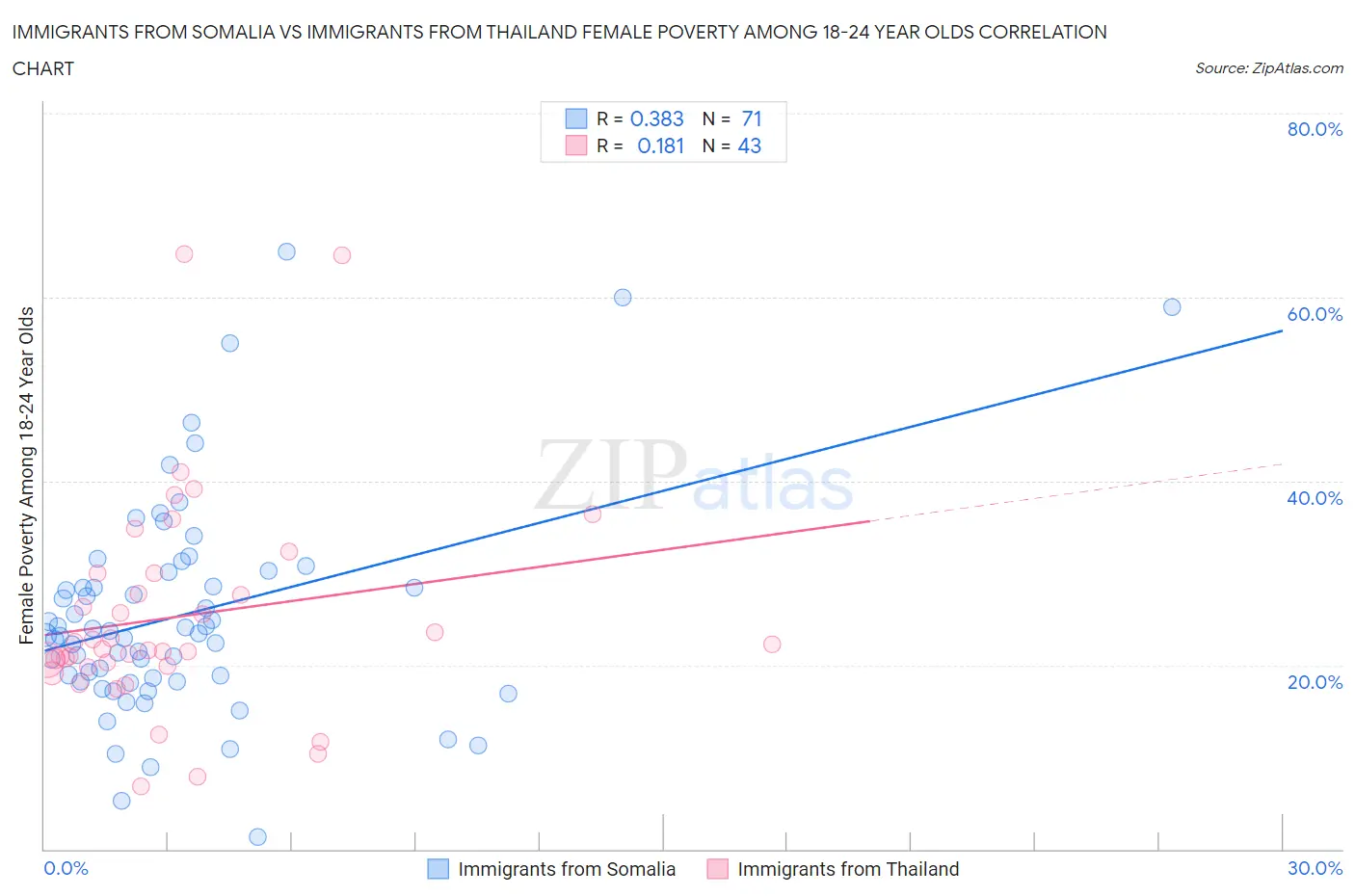 Immigrants from Somalia vs Immigrants from Thailand Female Poverty Among 18-24 Year Olds