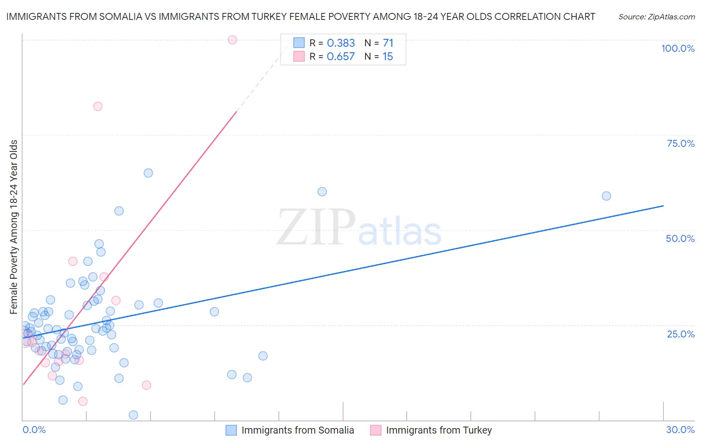Immigrants from Somalia vs Immigrants from Turkey Female Poverty Among 18-24 Year Olds