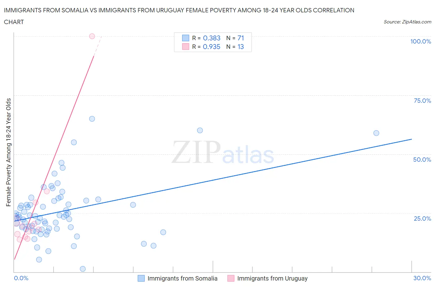 Immigrants from Somalia vs Immigrants from Uruguay Female Poverty Among 18-24 Year Olds