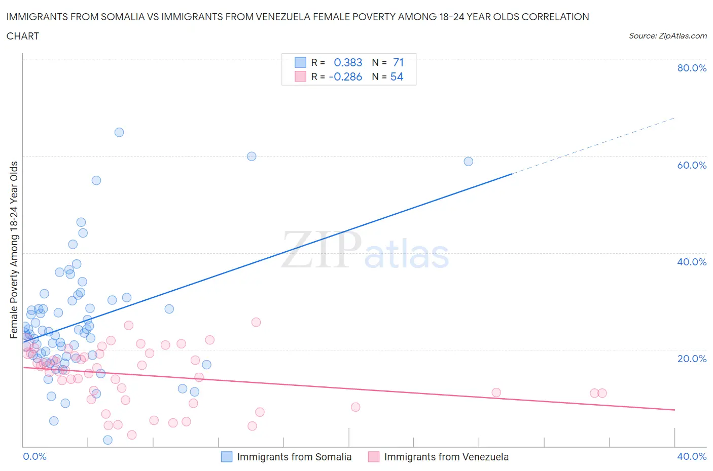Immigrants from Somalia vs Immigrants from Venezuela Female Poverty Among 18-24 Year Olds