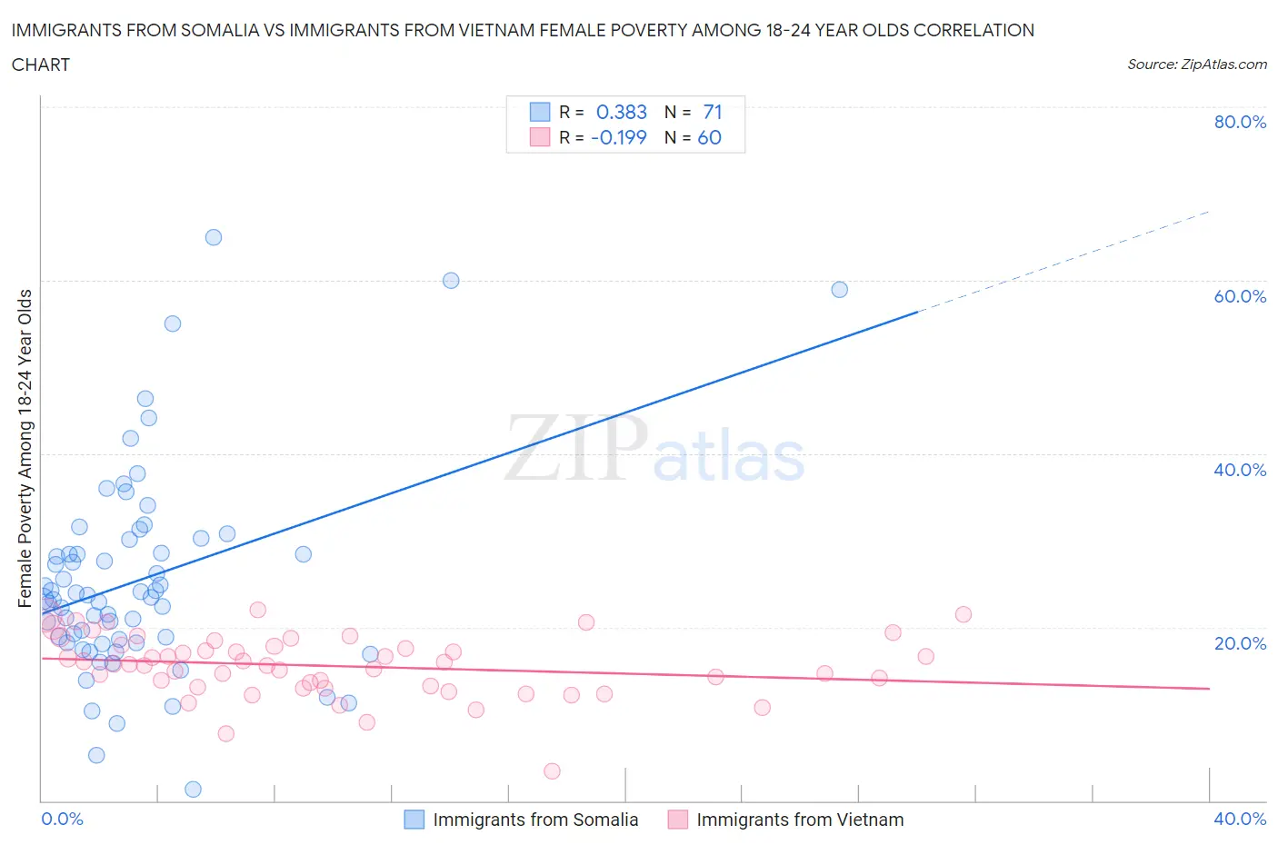 Immigrants from Somalia vs Immigrants from Vietnam Female Poverty Among 18-24 Year Olds