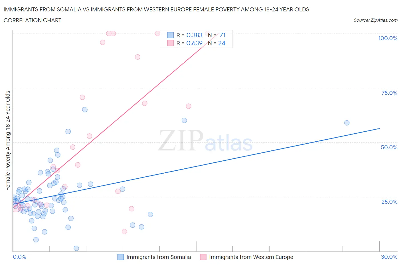 Immigrants from Somalia vs Immigrants from Western Europe Female Poverty Among 18-24 Year Olds