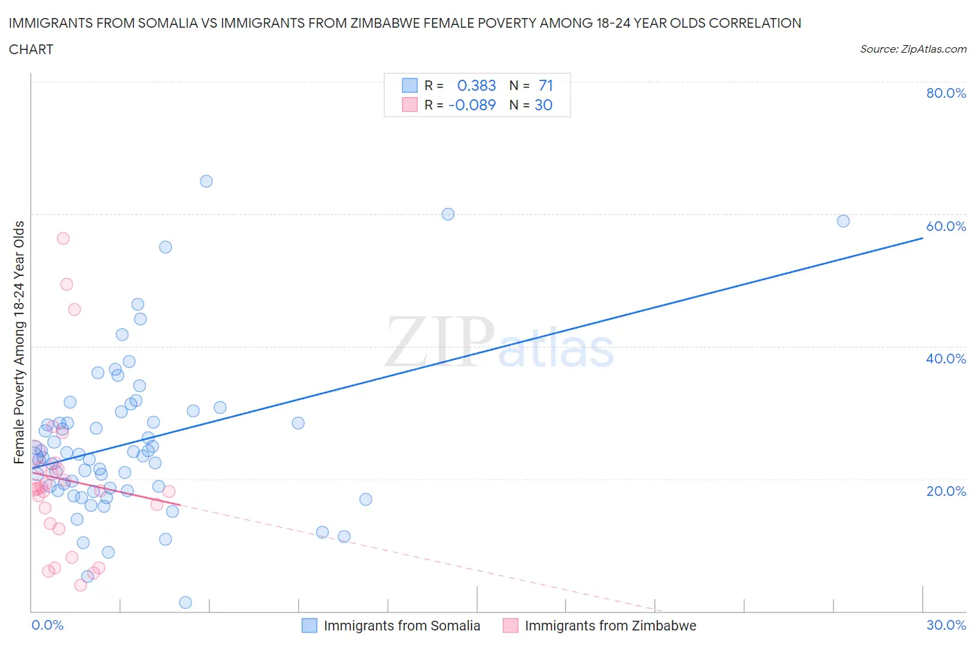 Immigrants from Somalia vs Immigrants from Zimbabwe Female Poverty Among 18-24 Year Olds