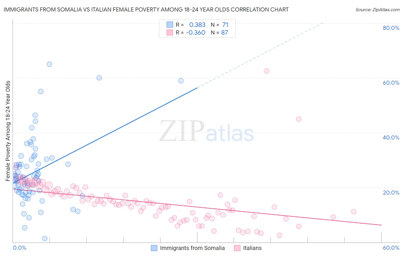 Immigrants from Somalia vs Italian Female Poverty Among 18-24 Year Olds