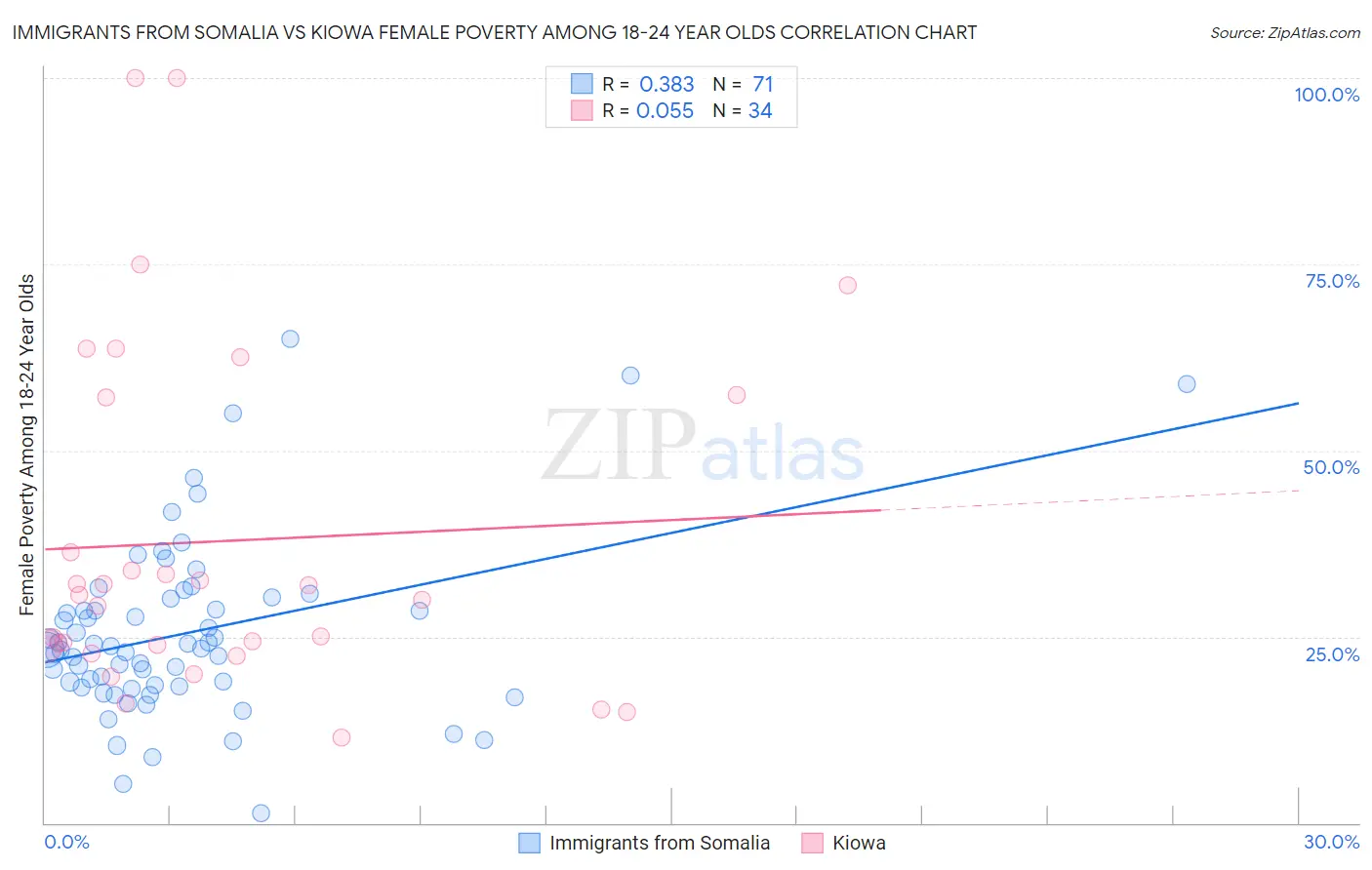 Immigrants from Somalia vs Kiowa Female Poverty Among 18-24 Year Olds