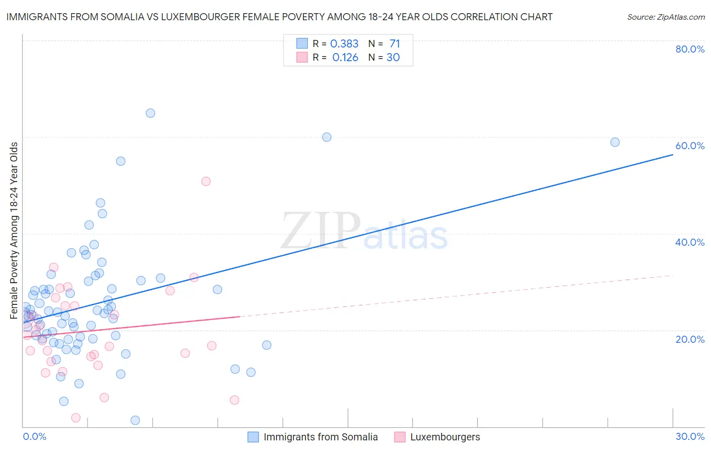 Immigrants from Somalia vs Luxembourger Female Poverty Among 18-24 Year Olds