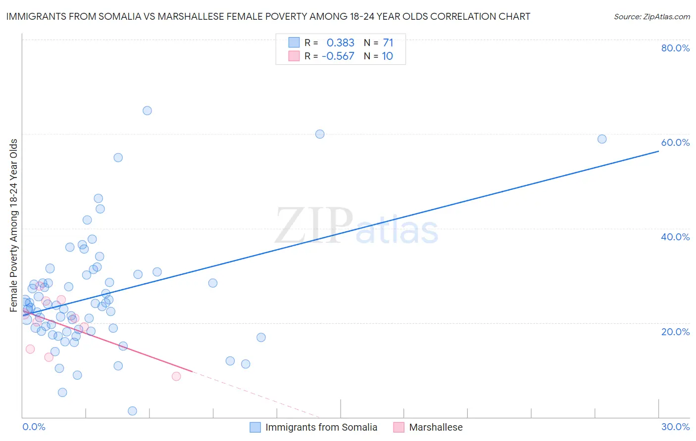 Immigrants from Somalia vs Marshallese Female Poverty Among 18-24 Year Olds