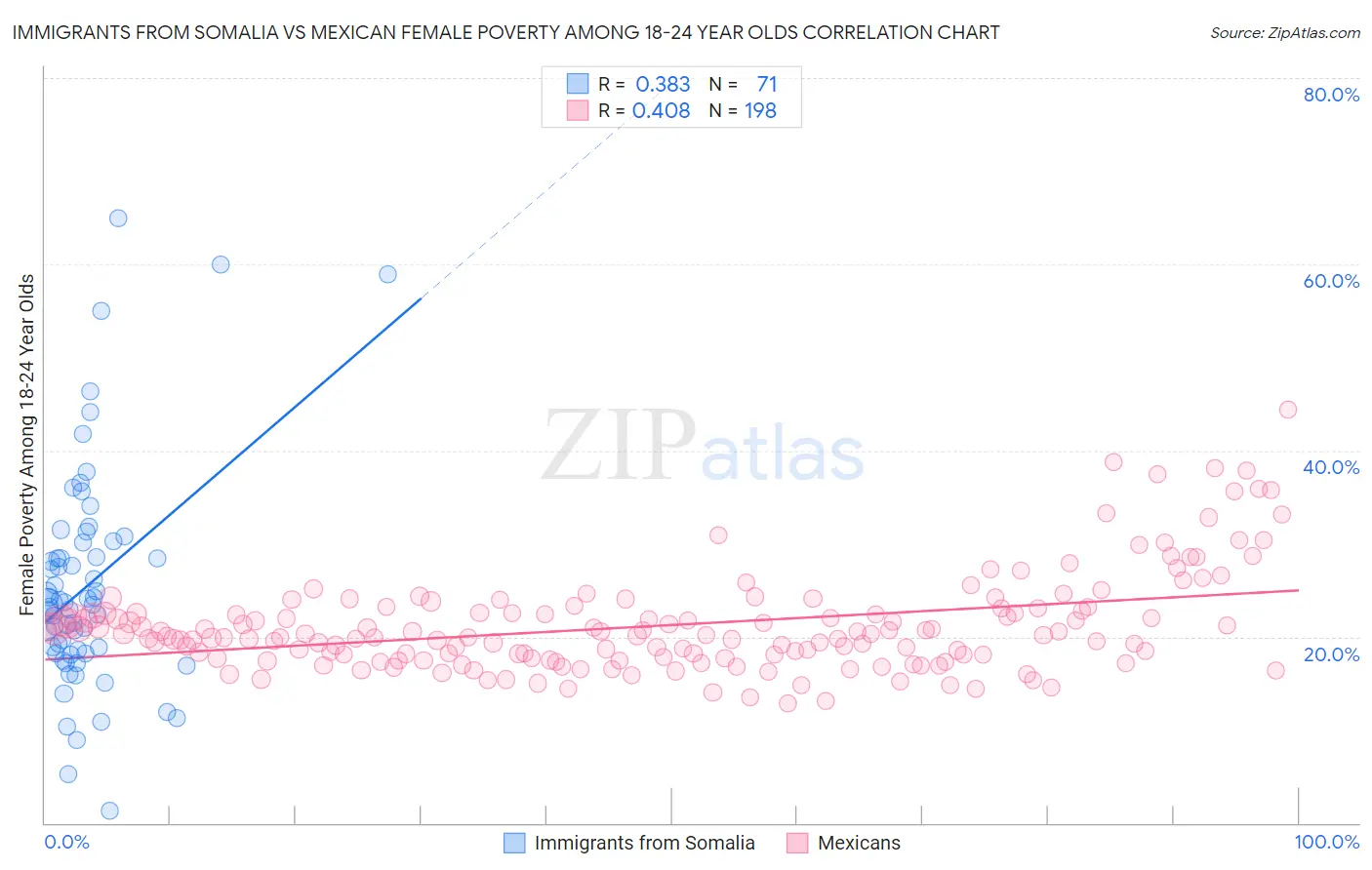 Immigrants from Somalia vs Mexican Female Poverty Among 18-24 Year Olds