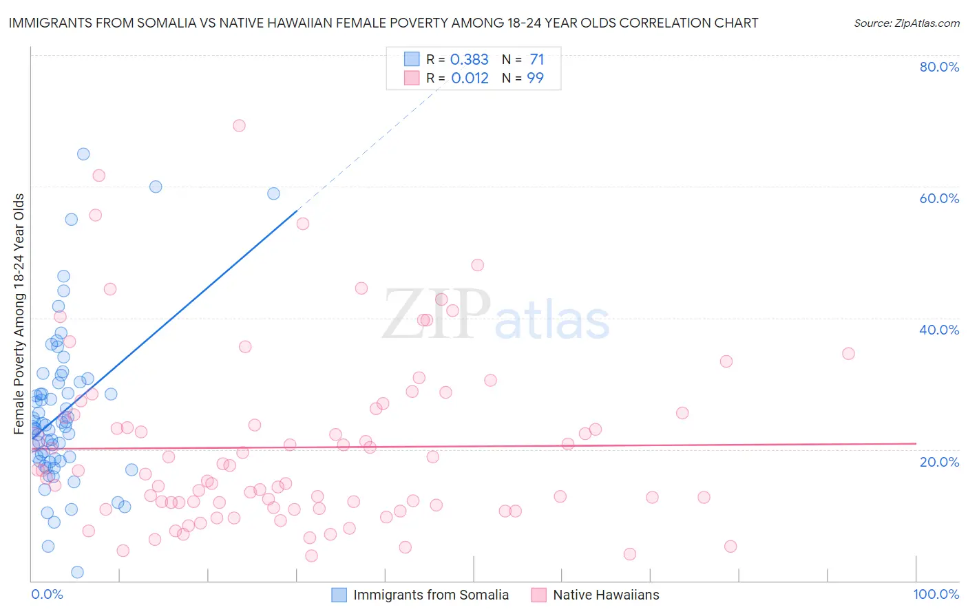 Immigrants from Somalia vs Native Hawaiian Female Poverty Among 18-24 Year Olds