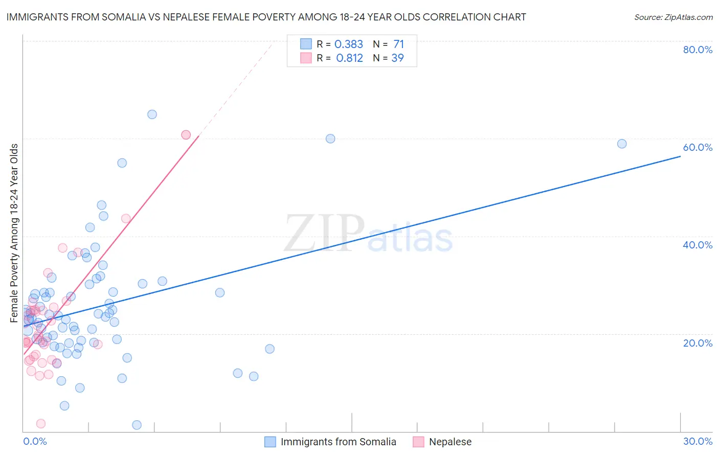 Immigrants from Somalia vs Nepalese Female Poverty Among 18-24 Year Olds