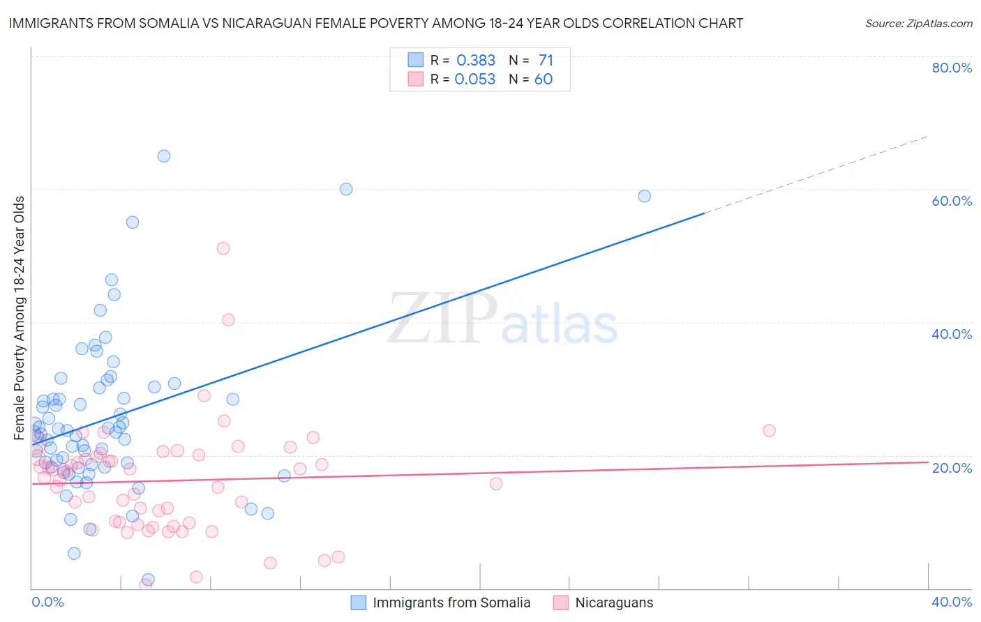 Immigrants from Somalia vs Nicaraguan Female Poverty Among 18-24 Year Olds