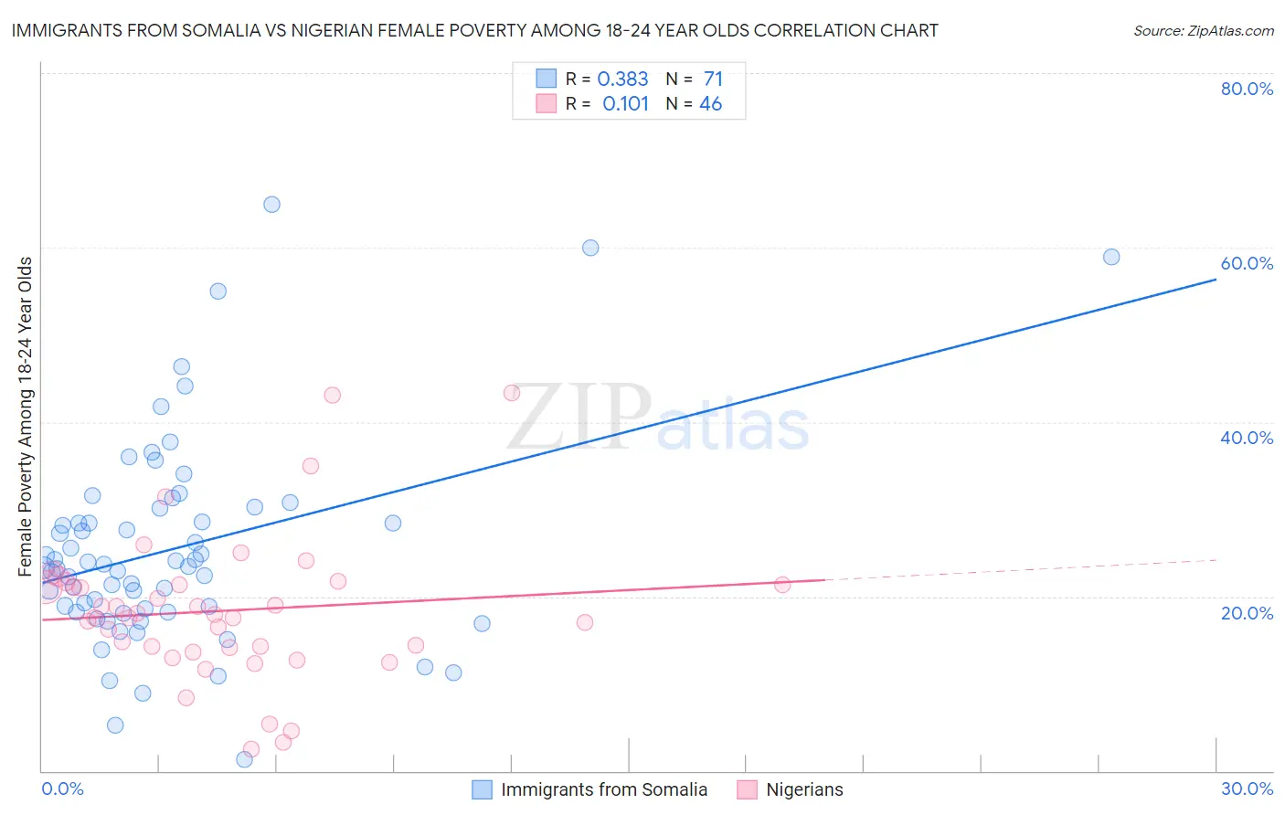 Immigrants from Somalia vs Nigerian Female Poverty Among 18-24 Year Olds