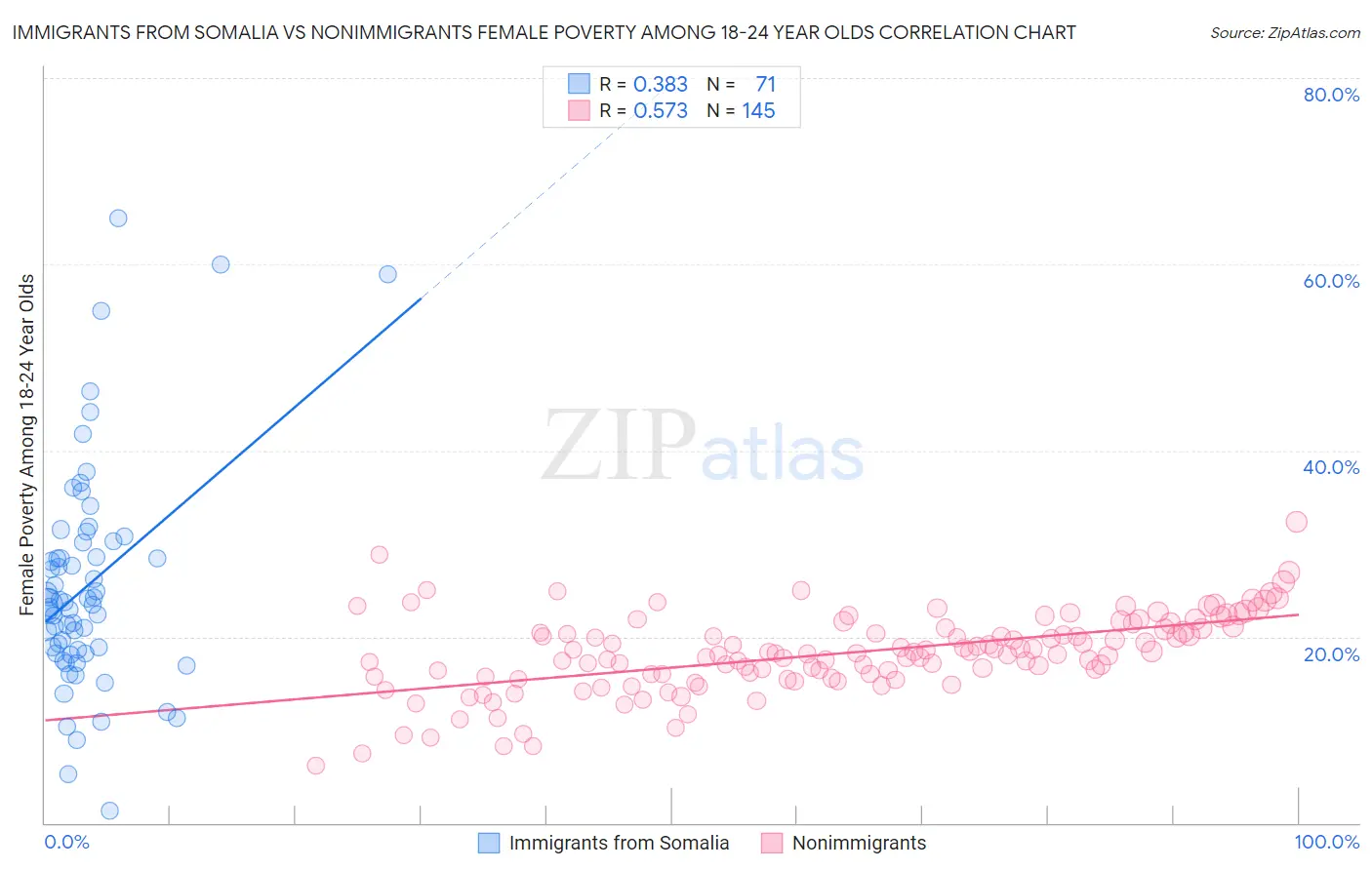 Immigrants from Somalia vs Nonimmigrants Female Poverty Among 18-24 Year Olds