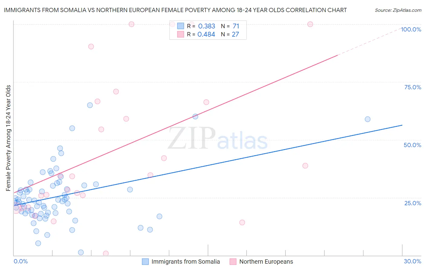 Immigrants from Somalia vs Northern European Female Poverty Among 18-24 Year Olds